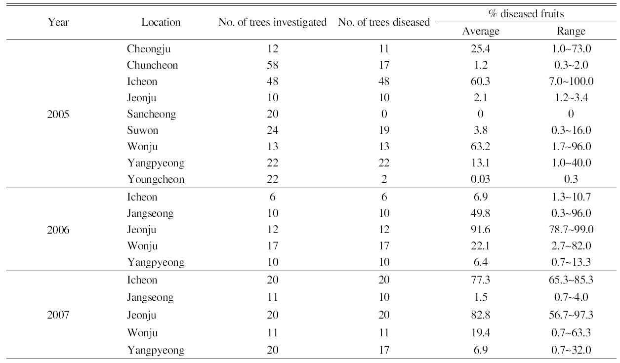 2005년에서 2007년도 다양한 지역에서의 균핵별 발병률 분포