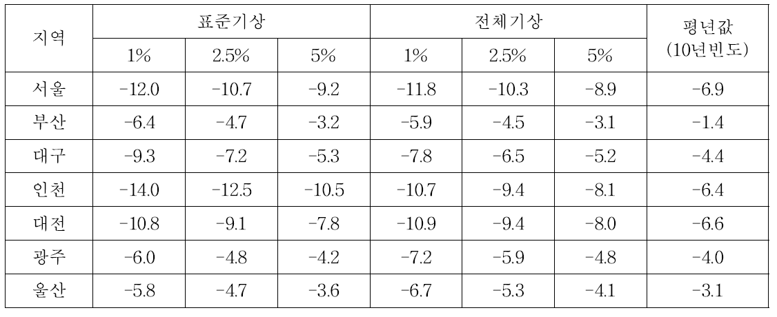 기상자료별 위험율별 난방설계기온(℃) 비교