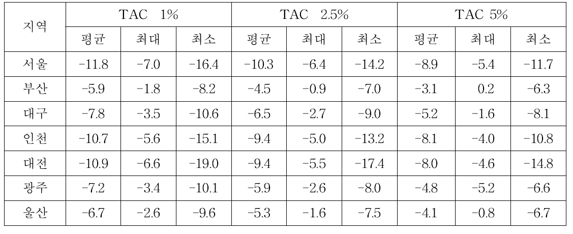 전체기상자료를 이용하여 구한 난방설계기온(℃)의 분포