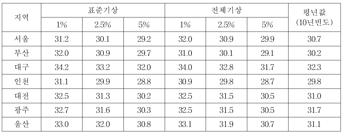 기상자료별 위험율별 냉방설계기온(℃) 비교