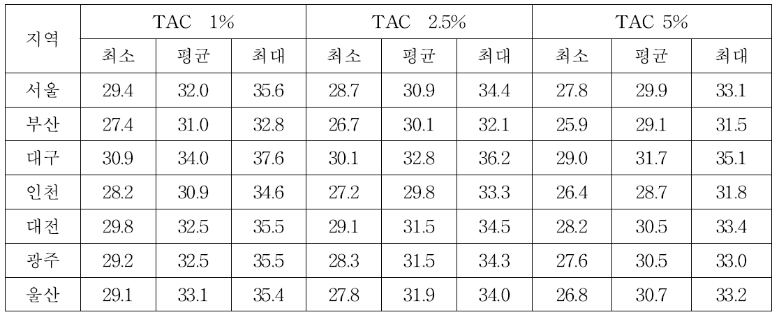 전체기상자료를 이용하여 구한 냉방설계기온(℃)의 분포