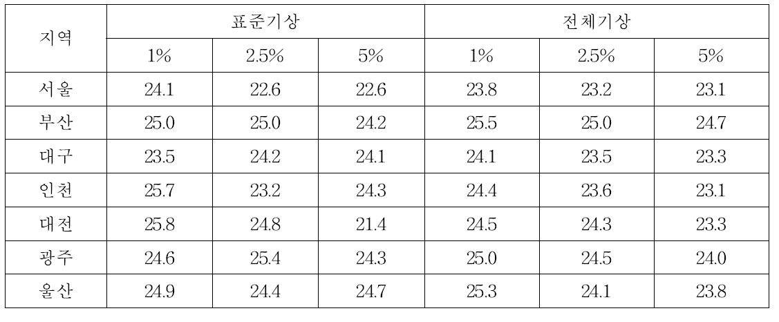 기상자료별 위험율별 냉방설계 동시발생 습구온도(℃) 비교