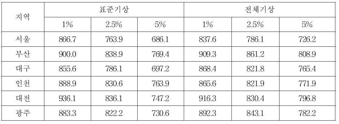 기상자료별 위험율별 냉방설계 일사량(W/m2) 비교