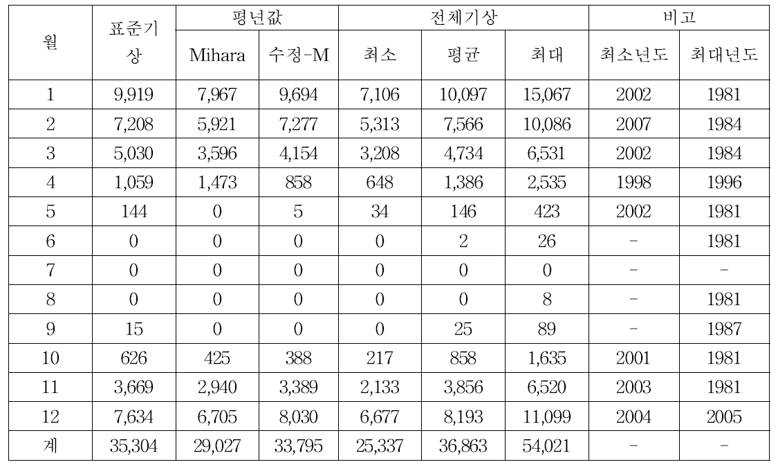 대전 지역의 난방디그리아워 비교(난방설정온도 12℃)