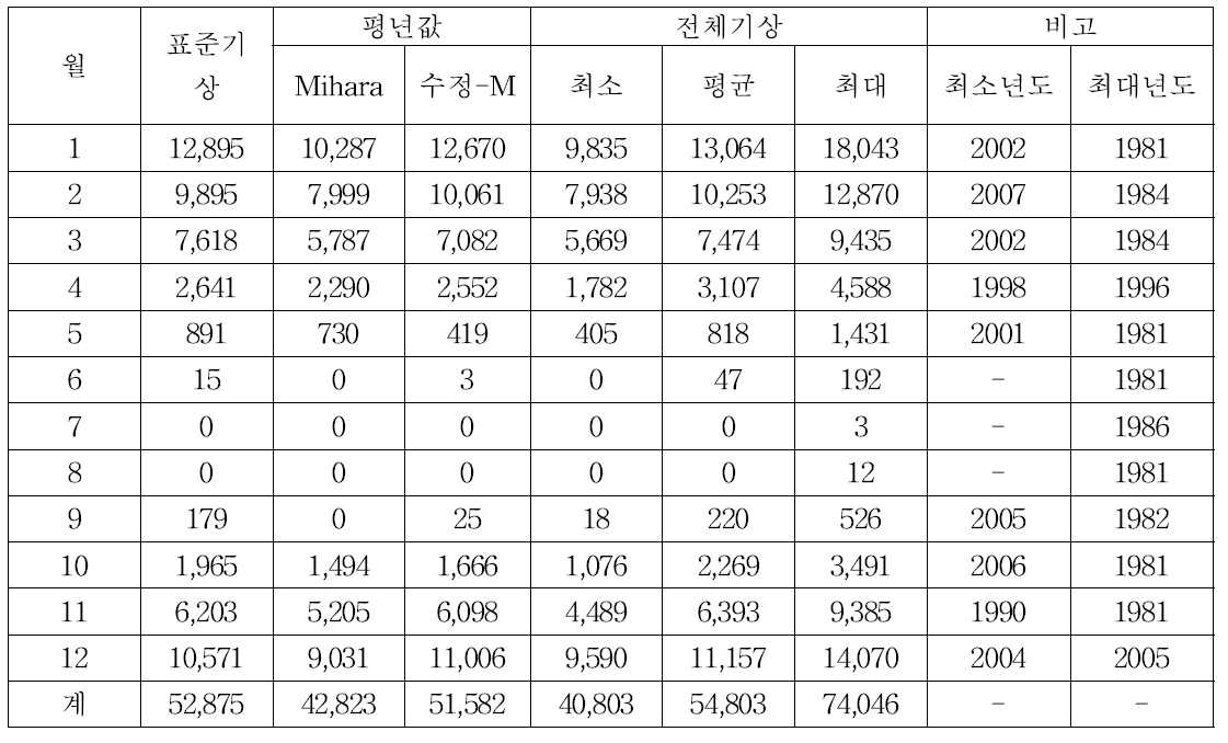 대전 지역의 난방디그리아워 비교(난방설정온도 16℃)