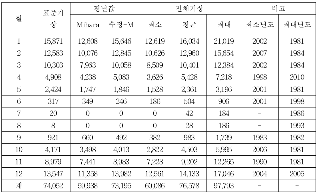 대전 지역의 난방디그리아워 비교(난방설정온도 20℃)