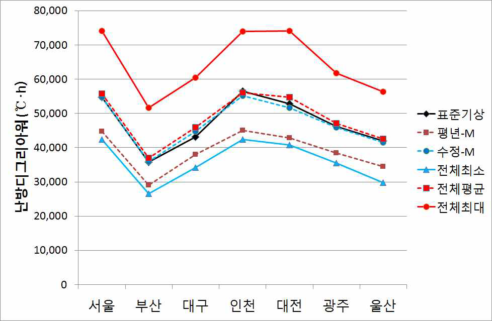 지역별, 기상자료별 연간 난방디그리아워 비교(난방설정온도 16℃)