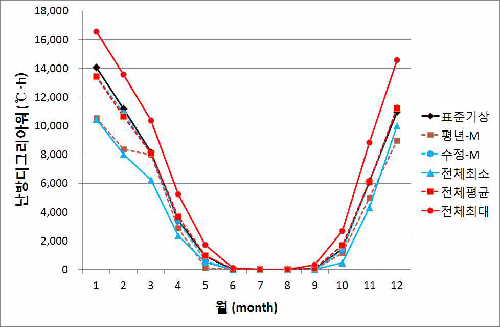 인천 지역의 월별 기상자료별 난방디그리아워 비교(난방설정온도 16℃)