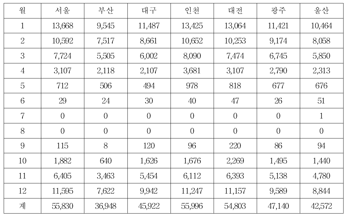 전체기상자료를 이용한 지역별 난방디그리아워의 예(난방설정온도 16℃)