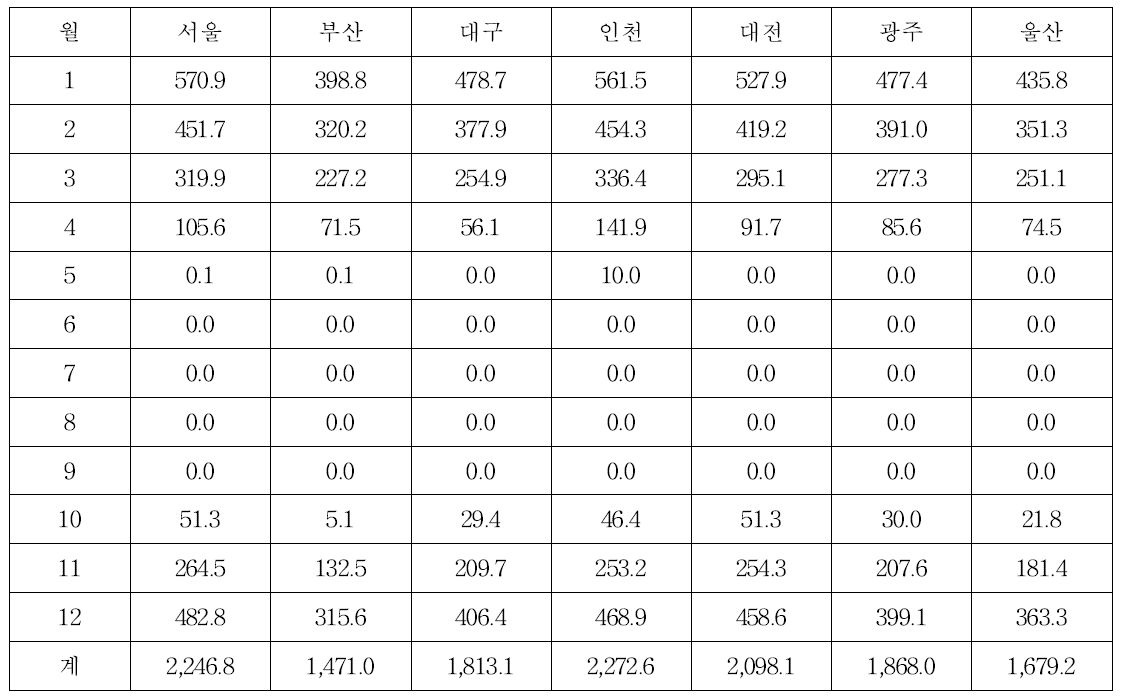 평년값 기상자료를 이용한 지역별 난방디그리데이(난방설정온도 16℃)