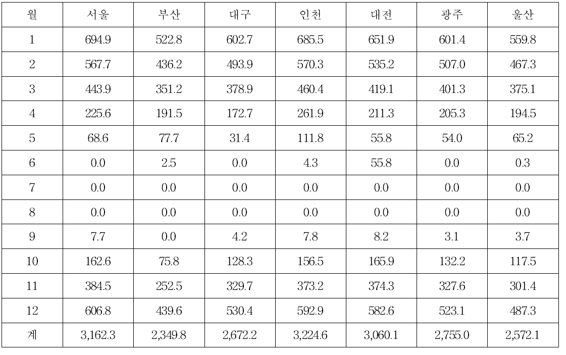 평년값 기상자료를 이용한 지역별 난방디그리데이(난방설정온도 20℃)