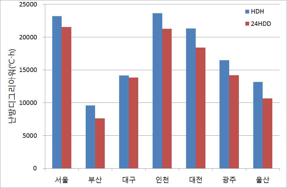 난방디그리아워와 난방디그리데이의 비교(난방설정온도 8℃)