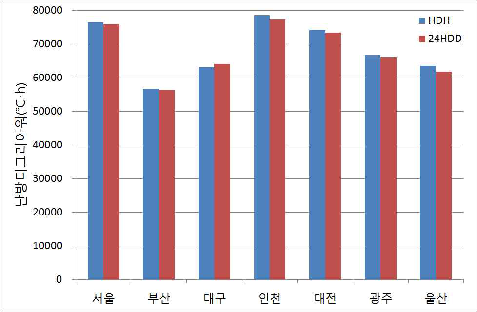 난방디그리아워와 난방디그리데이의 비교(난방설정온도 20℃)