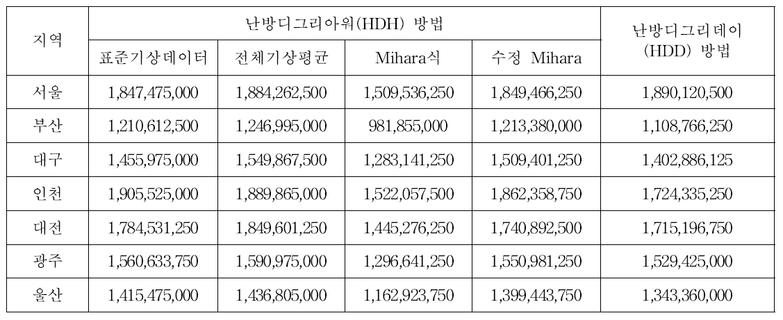 분석방법별 온실 기간난방부하(kJ)의 비교(난방 설정온도 16℃)