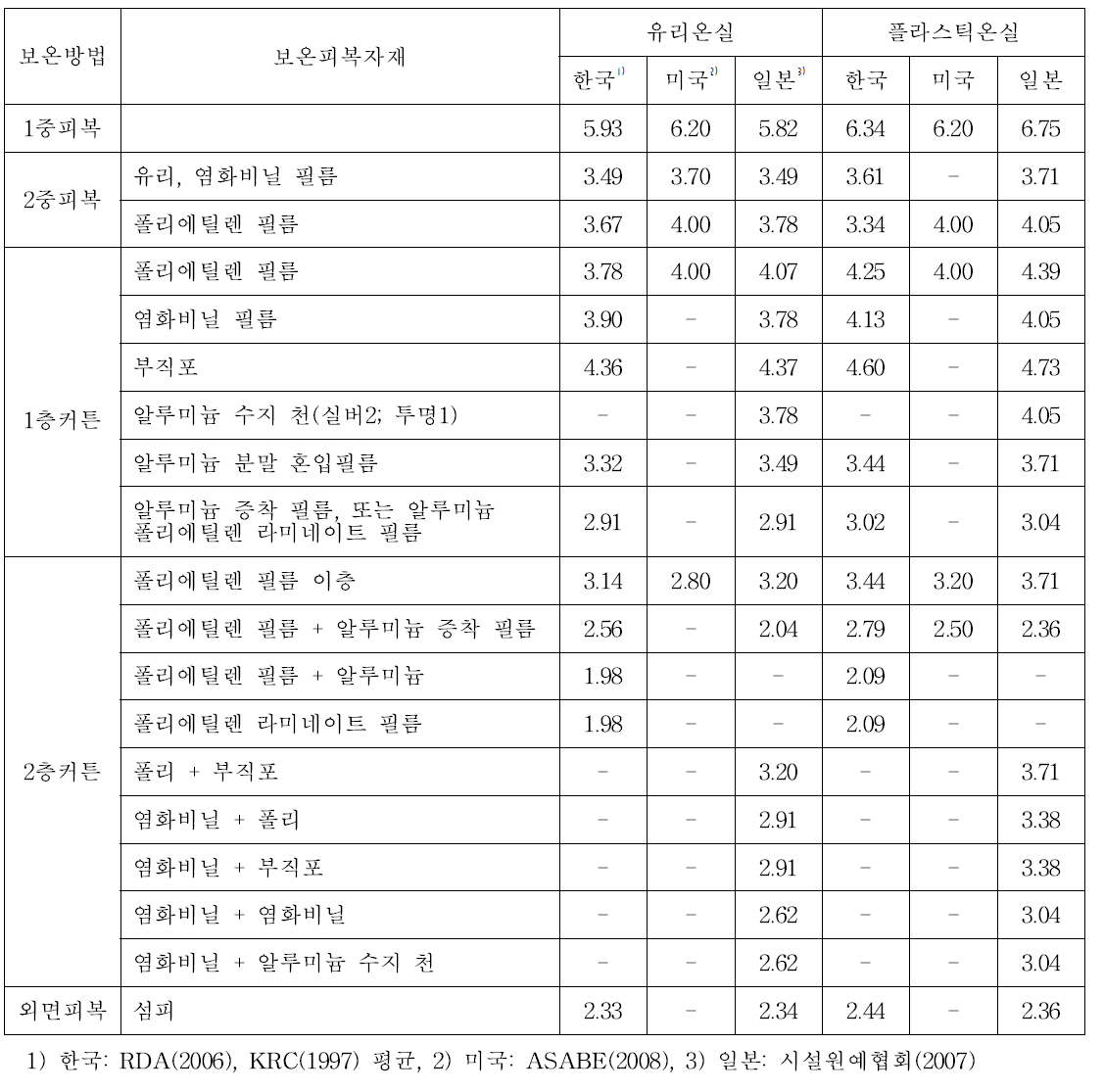 보온피복 방법별 야간의 열관류율 비교