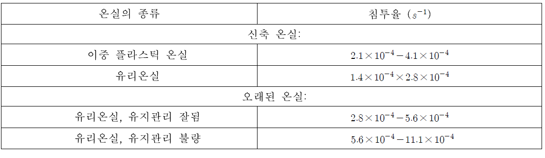 온실의 침투율(infiltration rate)