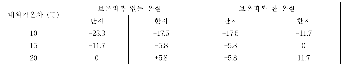 최대난방부하 산정 지중전열부하