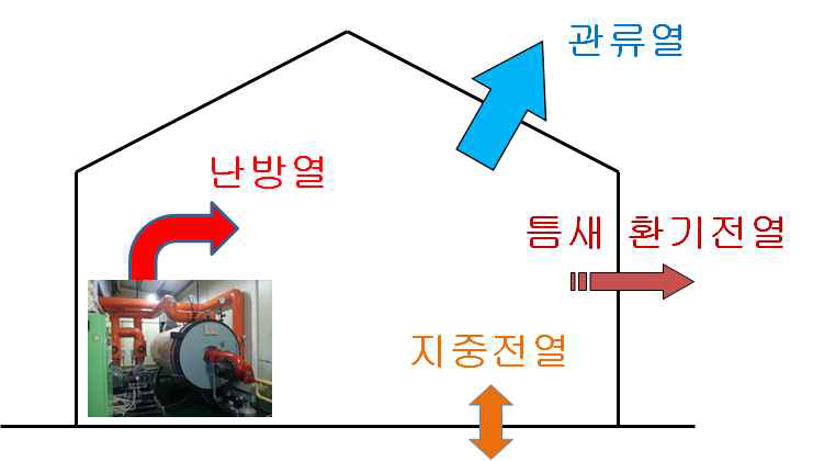 난방온실의 열수지 모식도