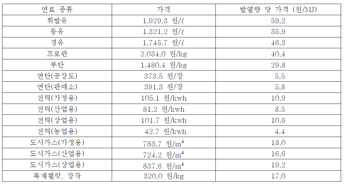 난방연료별 가격비교