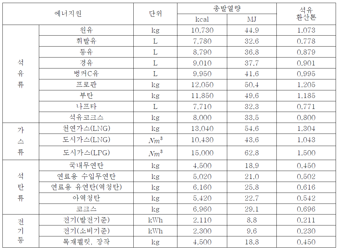 에너지원별 발열량 및 환산기준