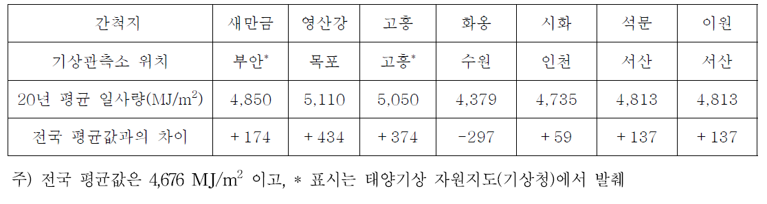 첨단원예단지 계획 간척지의 태양광 자원 분포