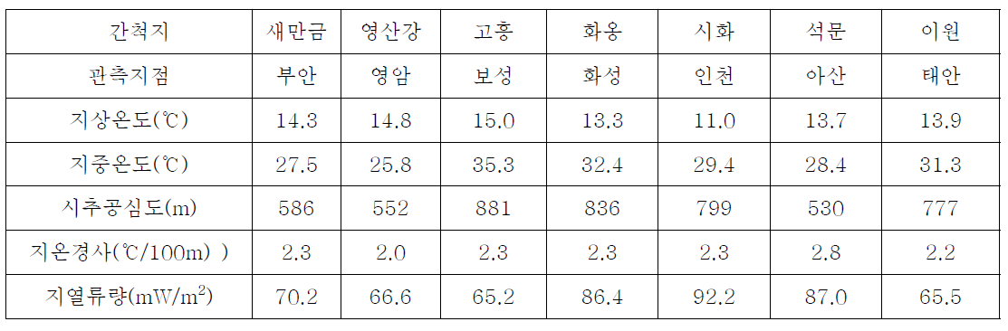 첨단원예단지 계획 간척지의 지열 자원 분포