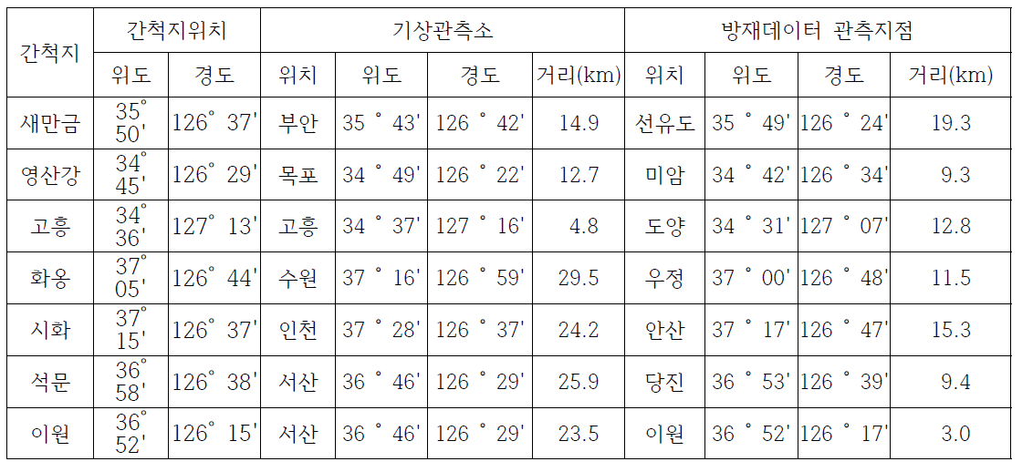 첨단원예단지 계획 7개 간척지 기상자료 관측지점 선정