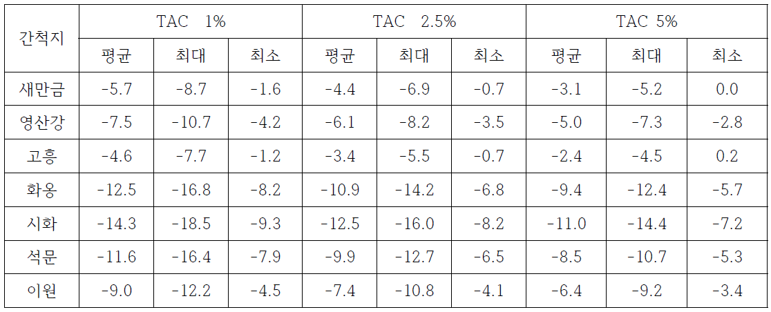 첨단원예단지 계획 간척지의 위험율별 난방설계기온