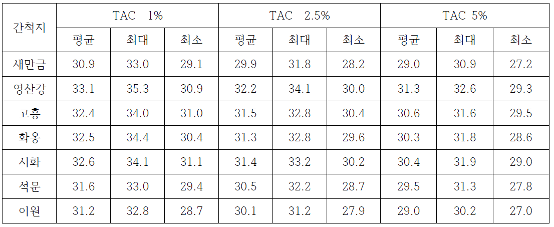 첨단원예단지 계획 간척지의 위험율별 냉방설계기온