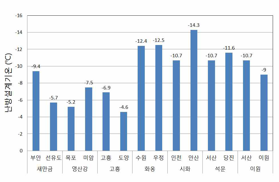 기상관측지점에 따른 간척지의 난방설계기온(TAC 1%) 비교