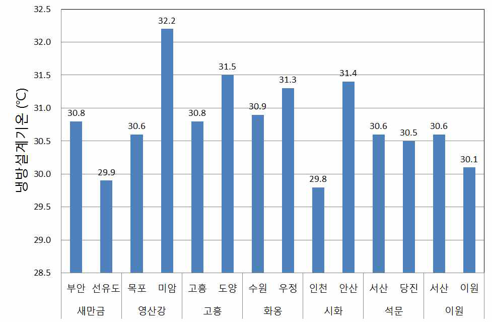 기상관측지점에 따른 간척지의 냉방설계기온(TAC 2.5%) 비교