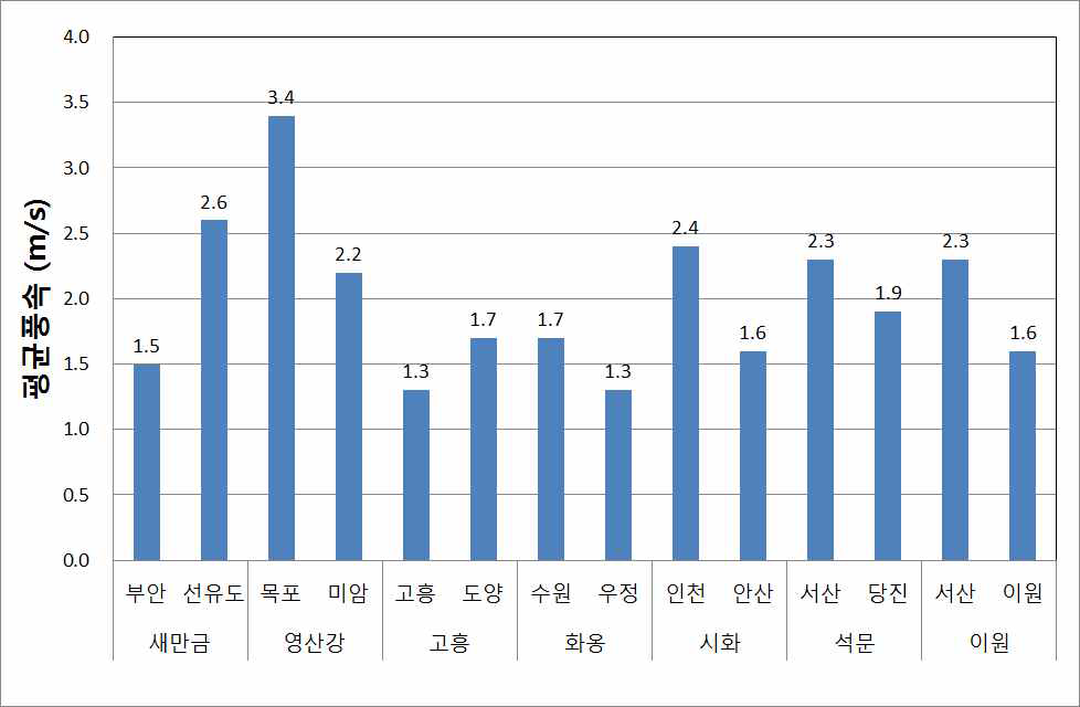 기상관측지점에 따른 간척지의 여름철 평균풍속 비교