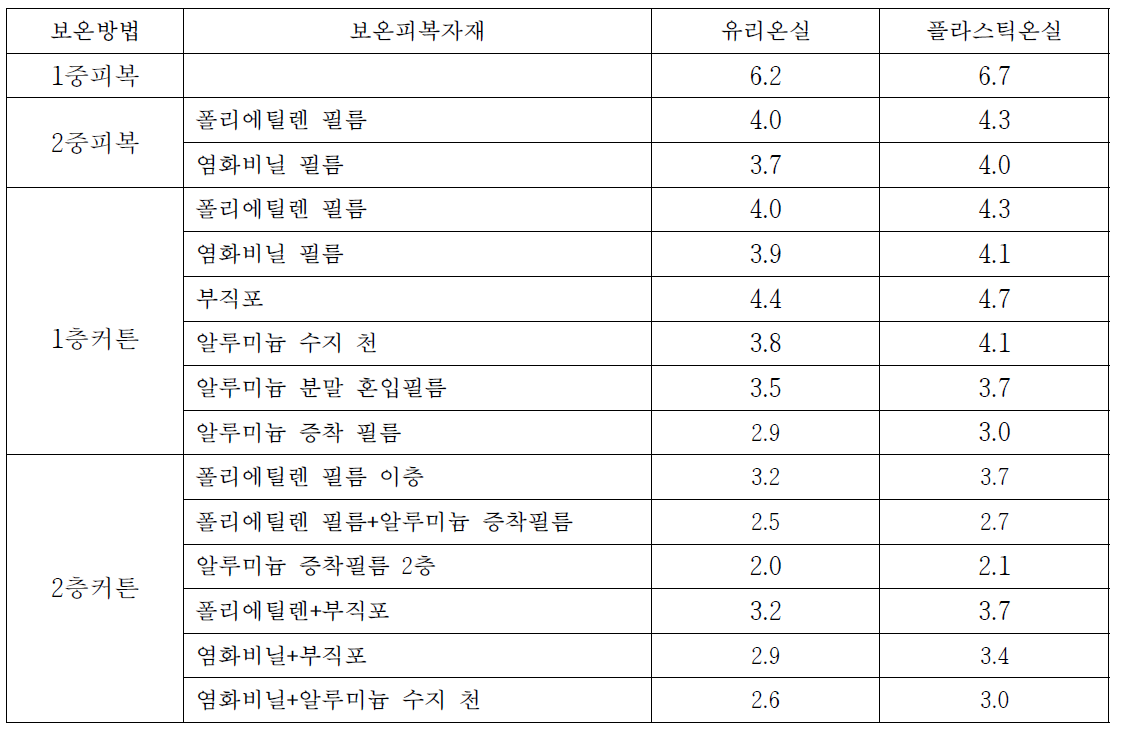 보온피복 방법별 야간의 열관류율