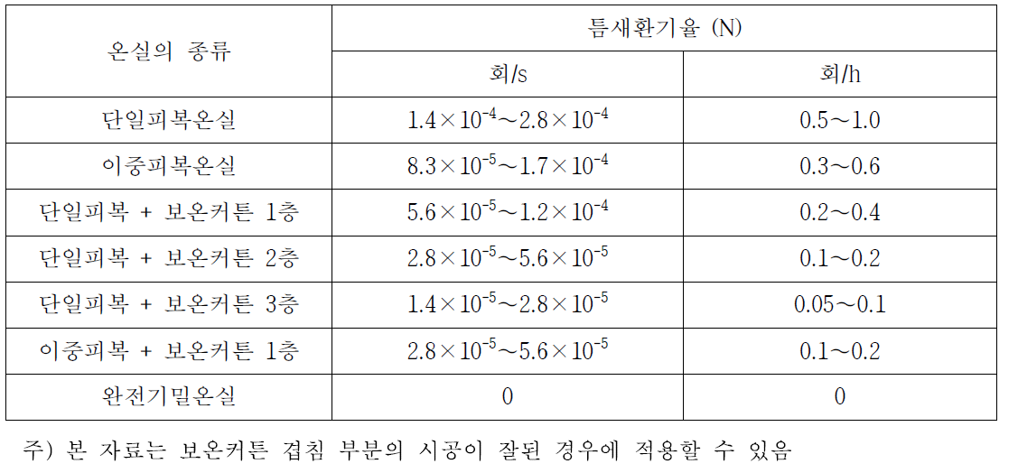 온실의 종류별 틈새환기율