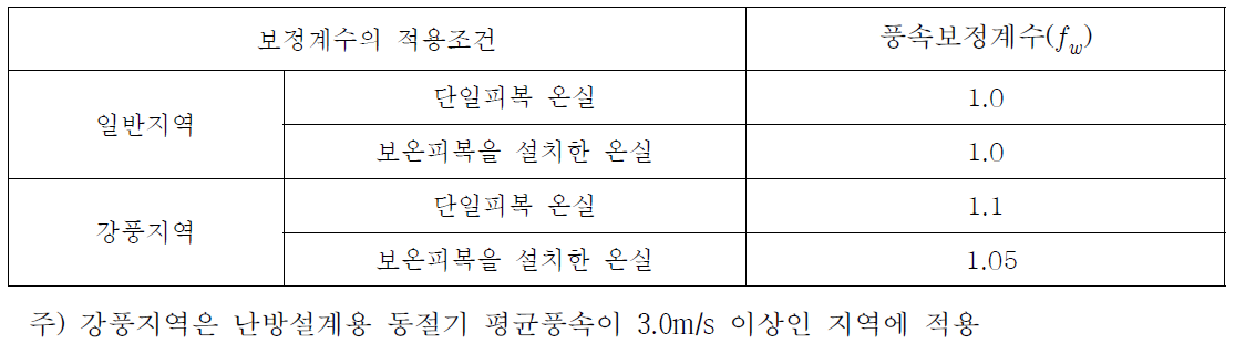 풍속보정계수(fw)의 적용조건