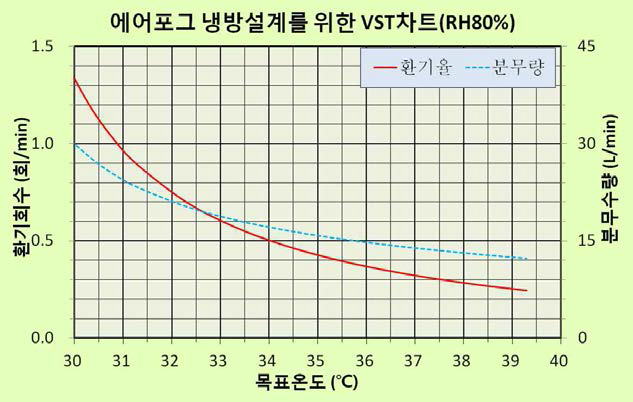 포그시스템 가습환기 그래프의 예