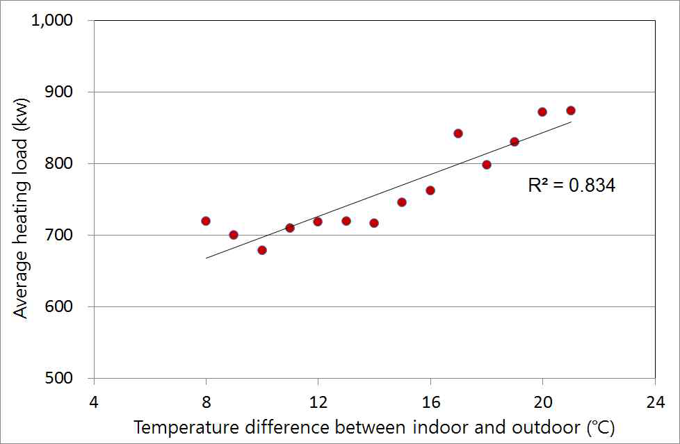 실내외 기온차에 따른 실험온실의 평균 난방부하