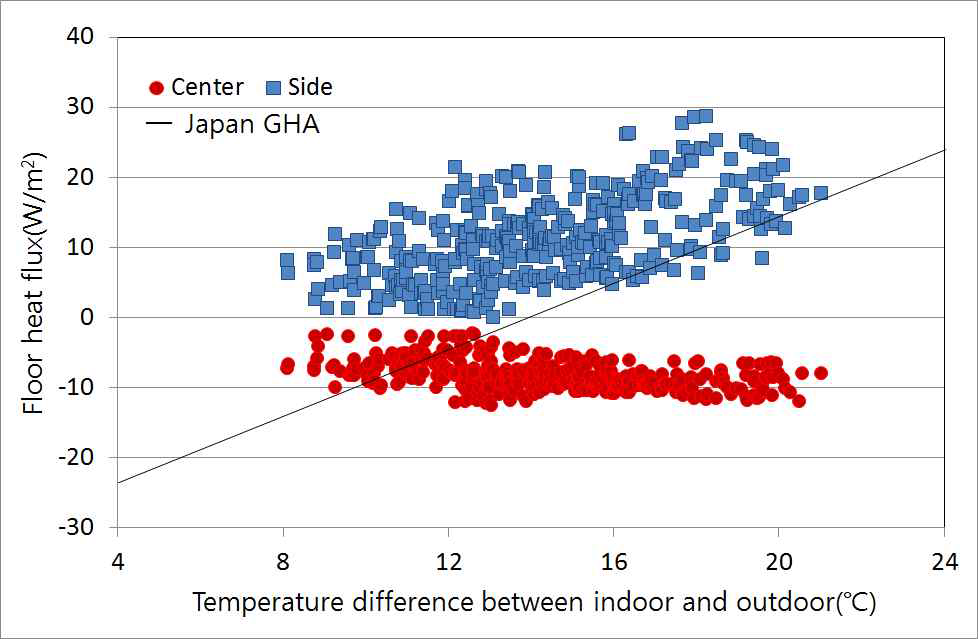 실내외 기온차에 따른 지중열류 계측 결과