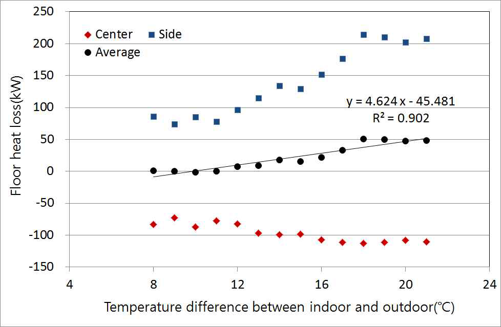 실내외 온도차 그룹별 평균 지중전열부하 계측값 비교
