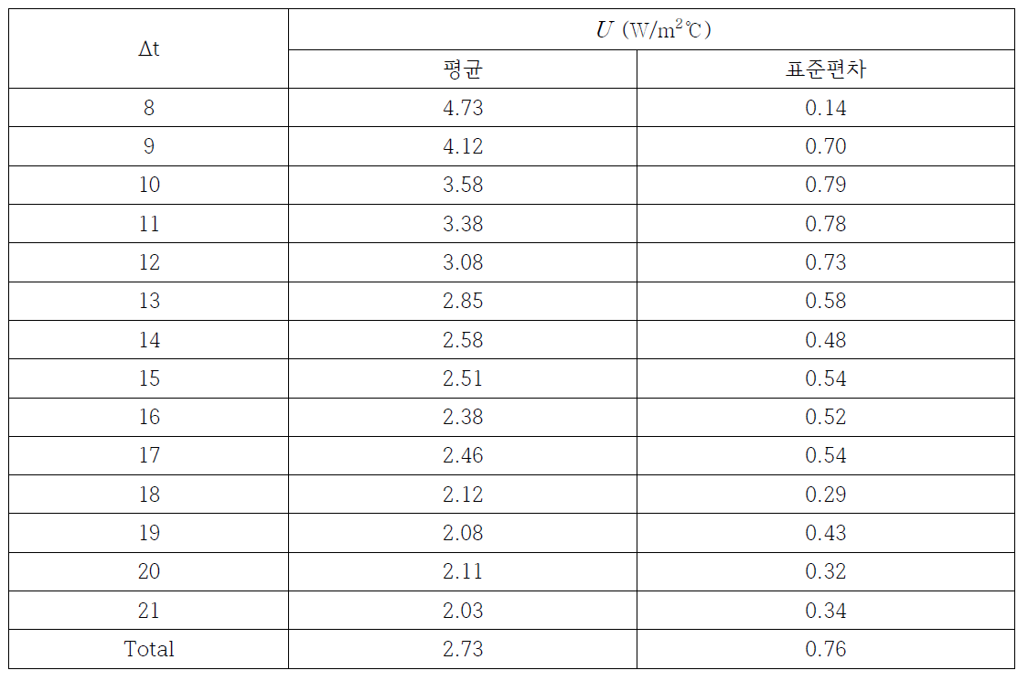 실험 데이터 그룹별 평균 열관류율