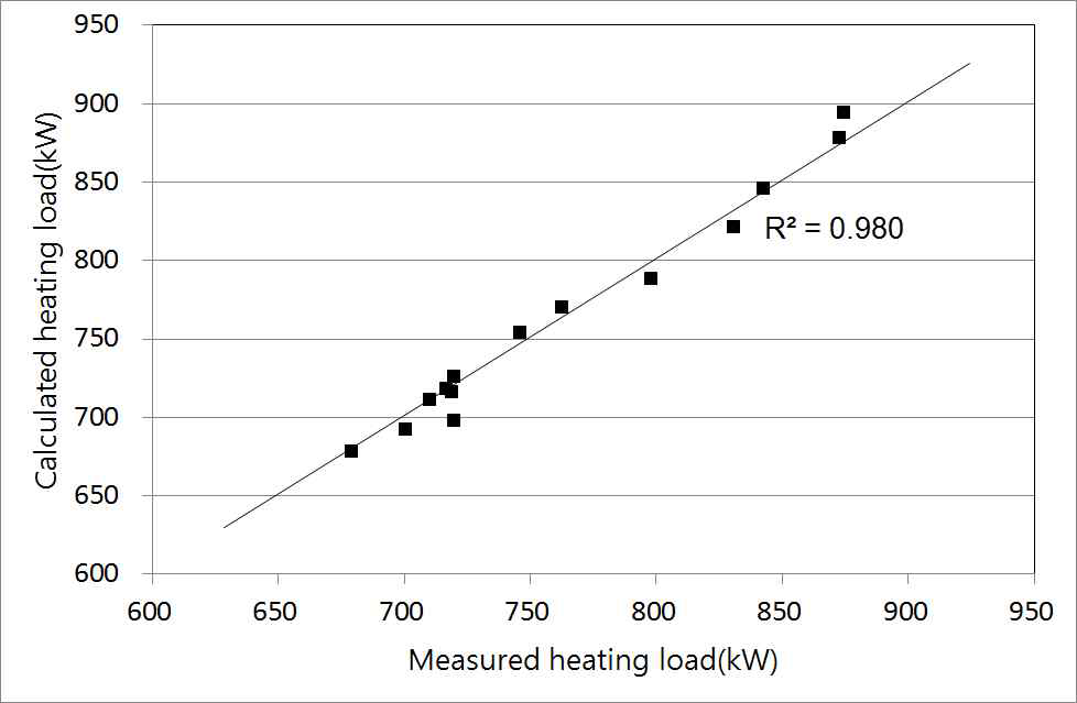 난방 설계 기준에 의한 난방부하 계산치와 실측치의 비교