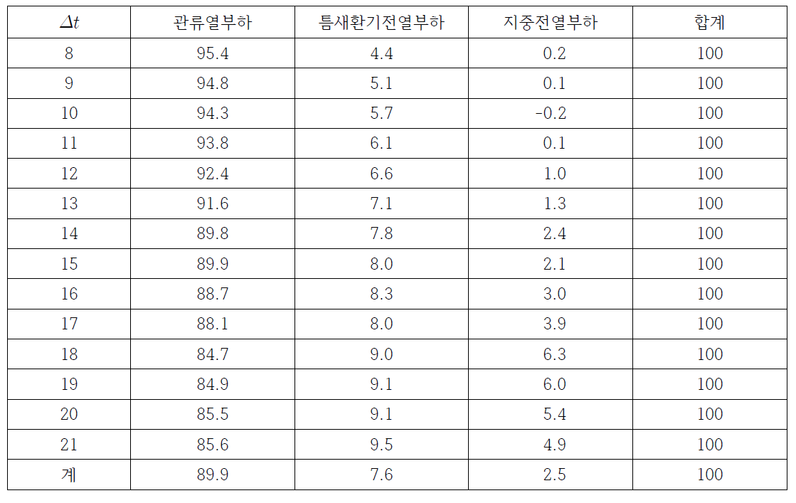 실내외 기온차 그룹별 전체 난방부하의 구성 비율