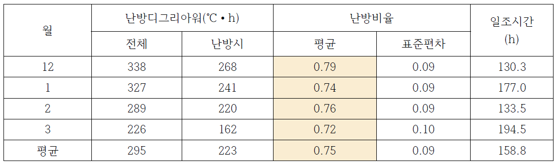 난방디그리아워 중 실제 난방을 실시한 비율