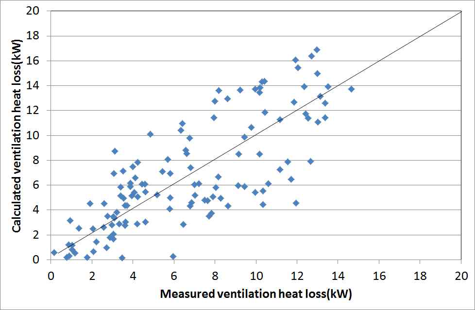 무냉방 실험온실의 환기전열량 예측치와 실측치의 비교