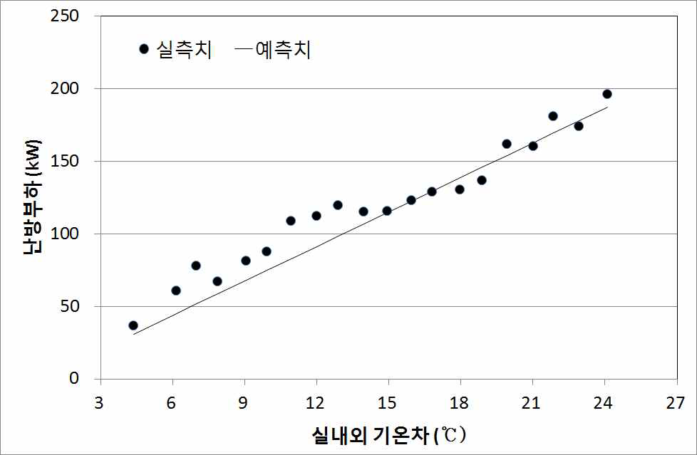 간척지 설치 온실의 난방부하 산정방법 검증 결과