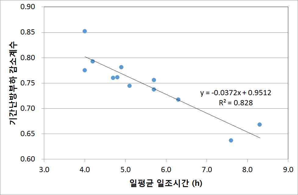 일평균 일조시간에 따른 온실의 기간난방부하 감소계수