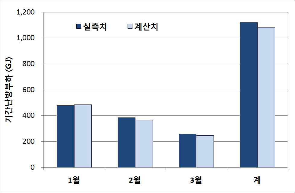 온실의 기간난방부하 산정방법 검증 결과