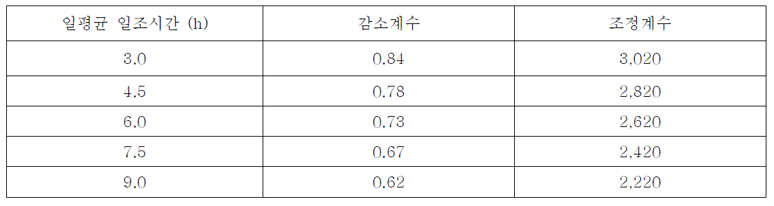 일조시간에 따른 온실의 기간난방부하 감소계수와 조정계수 제안