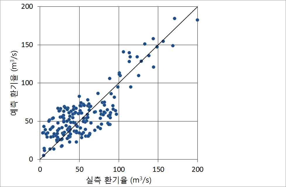 냉방부하 산정방법에 의한 환기율 예측치와 실측치의 비교(작물 有)