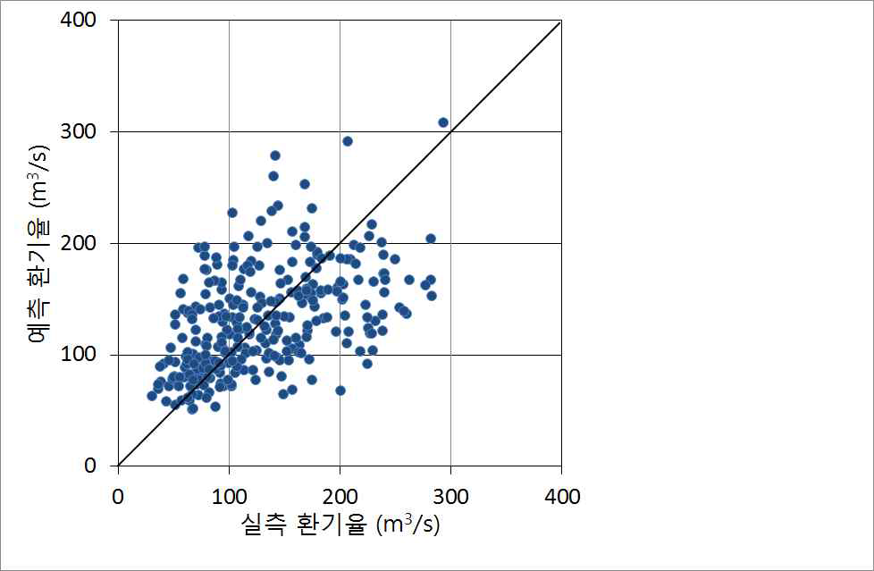 냉방부하 산정방법에 의한 환기율 예측치와 실측치의 비교(작물 無)